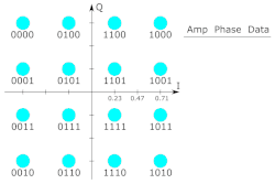 Digital 16-QAM with example symbols