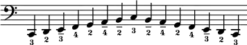 {
\new Staff \with { \remove "Time_signature_engraver" }
\relative c, {
\clef bass
\set fingeringOrientations = #'(down)
\cadenzaOn
<c-3> <d-2> <e---3> <f-4> <g-2> <a---4> <b---2> <c-3>
<b---2> <a---4> <g-2> <f-4> <e---3> <d-2> <c-3>
}
}