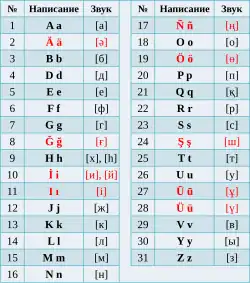 2021 revision of the Kazakh Latin alphabet, officially used starting 2023[21]