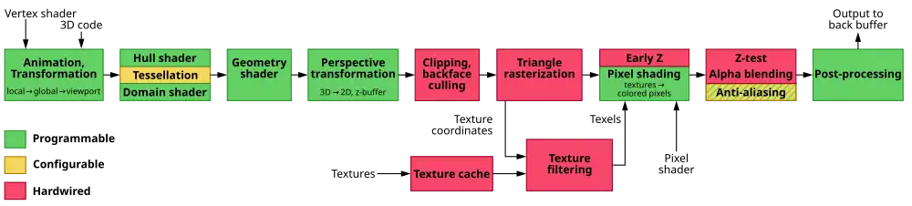 There are 11 phases, each enumerated here. Vertex shader and 3D code are the input into animation and transformation. The second phase is the hull shader, tesselation, and domain shader. The third phase is the geometry shader. The fourth phase is the perspective transformation. The fifth phase is the clipping and backface culling. The 6th phase is triangle rasterization, which outputs texture coordinates. The seventh phase, texture cache, starts separately and takes textures as input. The seventh phase and the texture coordinates go to the 8th phase, texture filtering. From the 6th phase and the output of the 8th phase, texels go to the 9th phase, early Z, and pixel shading, which also takes a pixel shader as input. The 10th phase is Z-test, alpha blending, and anti-aliasing. Then the 11th phase is post-processing, which outputs a back-to-back buffer.