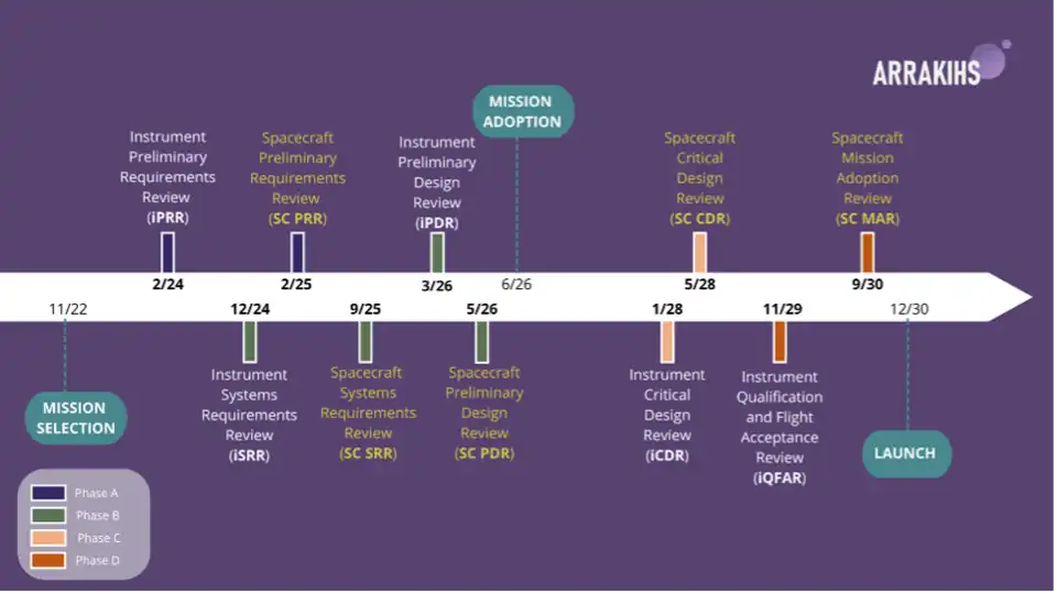 ARRAKIHS mission schedule