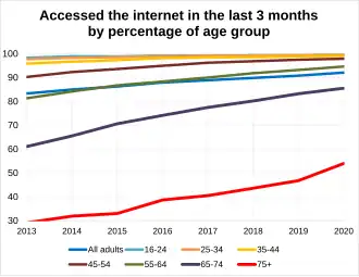 Accessing the internet, by age group