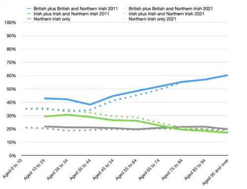 National Identity in 2011 and 2021, by same age cohort. For example, those in the 16-24 age group in 2011 are compared to the 26-34 age group in 2021[86]