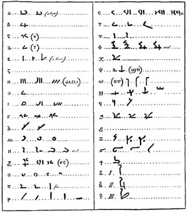 Illustration depicting two columns of Demotic text and their Greek equivalent, as devised by Johan David Åkerblad in 1802