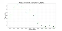 The population of Alexander, Iowa from US census data
