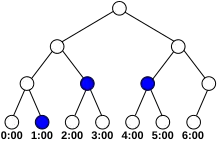 Top-nodes for a reservation from 1:00 to 5:59