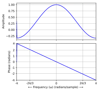Amplitude and phase responses of the example second-order FIR smoothing filter