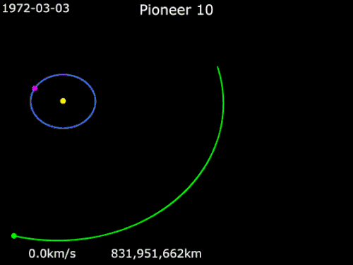 Animation of Pioneer 10's trajectory from March 3, 1972, to December 31, 1975 Pioneer 10 · Earth · Jupiter