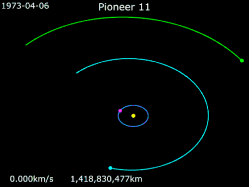 Animation of Pioneer 11's trajectory from April 6, 1973 to December 31, 1980    Pioneer 11  ·   Earth  ·   Jupiter ·   Saturn