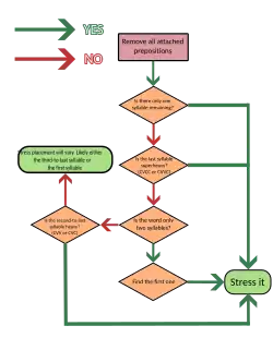 A flowchart depiction of Modern Standard Arabic stress placement.