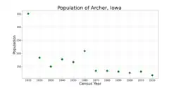 The population of Archer, Iowa from US census data