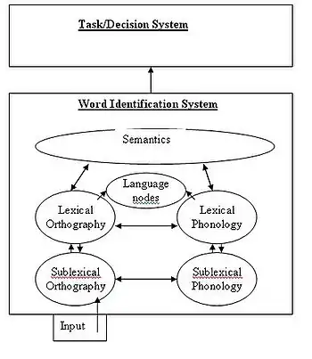 A flow chart representation of the BIA+ model for bilingual language processing including the word identification and task/decision subsystems.