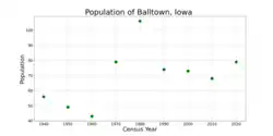 The population of Balltown, Iowa from US census data
