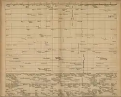 Jacques Barbeu-Dubourg, Chronographie, ou Description des Tems..., tableau 34, Paris 1753