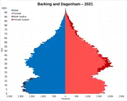 Barking and Dagenham