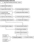 Basanta Chowdhury family tree.