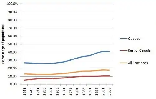 Rate of bilingualism (French and English) in Quebec and the rest of Canada, 1941–2006