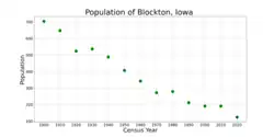 The population of Blockton, Iowa from US census data