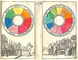 A Boutet color circle from 1708 showed the traditional complementary colors; red and green, yellow and purple, and blue and orange.