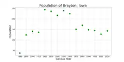 The population of Brayton, Iowa from US census data