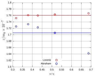Figure 6. Bucherer's data in five runs.
