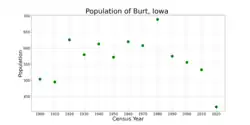 The population of Burt, Iowa from US census data