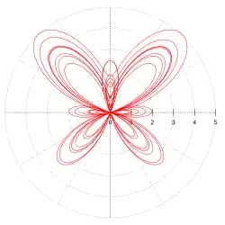 Butterfly curve (transcendental)