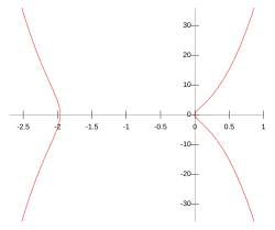 Elkies trinomial curves