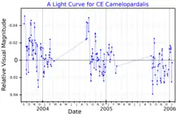 A visual band light curve for CE Camelopardalis, adapted from Corliss et al. (2015)