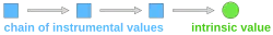 Diagram with several boxes and arrows labelled "chain of instrumental values", and a circle labelled "intrinsic value"