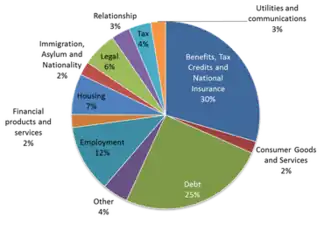 Advice Topics 2014/2015