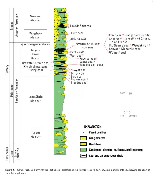Coal stratigraphy of the Powder River Basin (USGS).