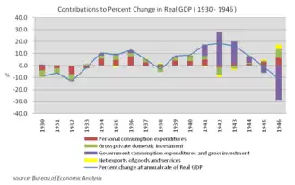 Contributions to Percent Change in Real GDP (1930–1946); source: Bureau of Economic Analysis