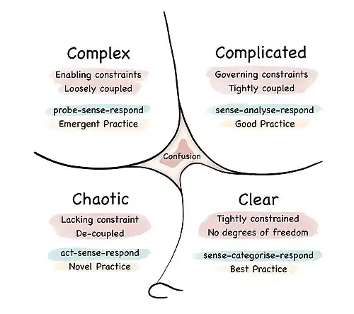 shows the four habitats of the Cynefin framework - Clear, Complicated, Complex, and Chaotic - plus Confusion as the state of not knowing