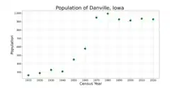 The population of Danville, Iowa from US census data