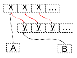 A deep copy in progress.