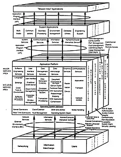 Detailed DoD Technical Reference Model, 1996