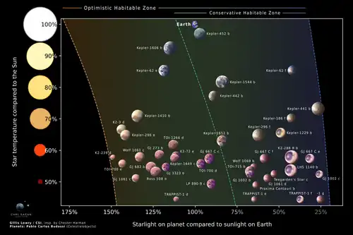A diagram depicting habitable zone boundaries across star type. The y-axis is stellar temperature, with the Sun (5772 Kelvin) at the top. The x-axis is the percentage of starlight that reaches the planet, ranging from 25% of Earth's starlight to 150% of Earth's starlight on the inner edge of the habitable zone. The image plots 42 exoplanets, most of which orbit red dwarfs. The coldest planets around red dwarfs are depicted as icy "eyeball" planets due to tidal locking, while most of the other planets around red dwarfs are purple, due to speculations about purple photosynthesizing creatures. Habitable one planets around yellow stars are depicted as green or blue. Earth is plotted near the top, with only Kepler-452 b close to its position.
