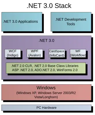 dot net three point windows stack diagram
