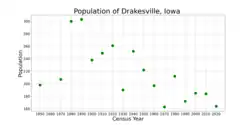 The population of Drakesville, Iowa from US census data