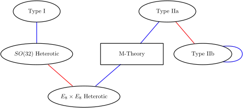 A diagram indicating the relationships between M-theory and the five superstring theories.