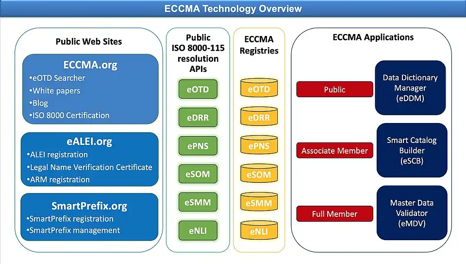 ECCMA technology overview