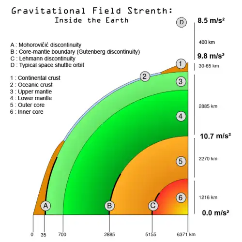 Image 36Gravity at different internal layers of Earth (1 = continental crust, 2 = oceanic crust, 3 = upper mantle, 4 = lower mantle, 5+6 = core, A = crust-mantle boundary) (from Gravity of Earth)