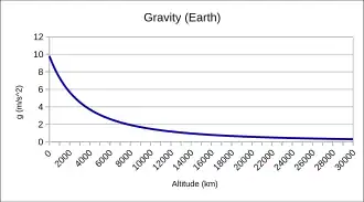 The gravity of a body is inversely proportional to the distance form that body. This graph displays this relation as the distance changes from the surface ({{val