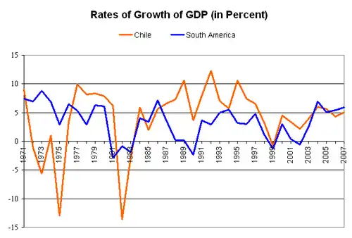 Image 9Chilean (orange) and average Latin American (blue) rates of growth of GDP (1971–2007) (from Neoliberalism)