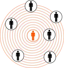 An orange stick figure in the center of orange concentric circles, with six black stick figures scattered on the rim