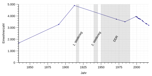 Historical population of Schöneck/Vogtland