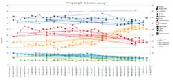 Graph of polling during the 2011 election showing trends by polling firm and party