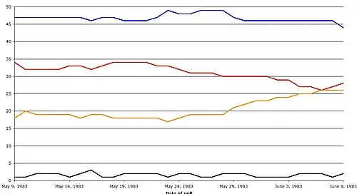 Data from Guardian daily polls published in The Guardian between May and June 1983. Colour key: Conservative Labour Alliance Others