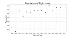 The population of Elgin, Iowa from US census data